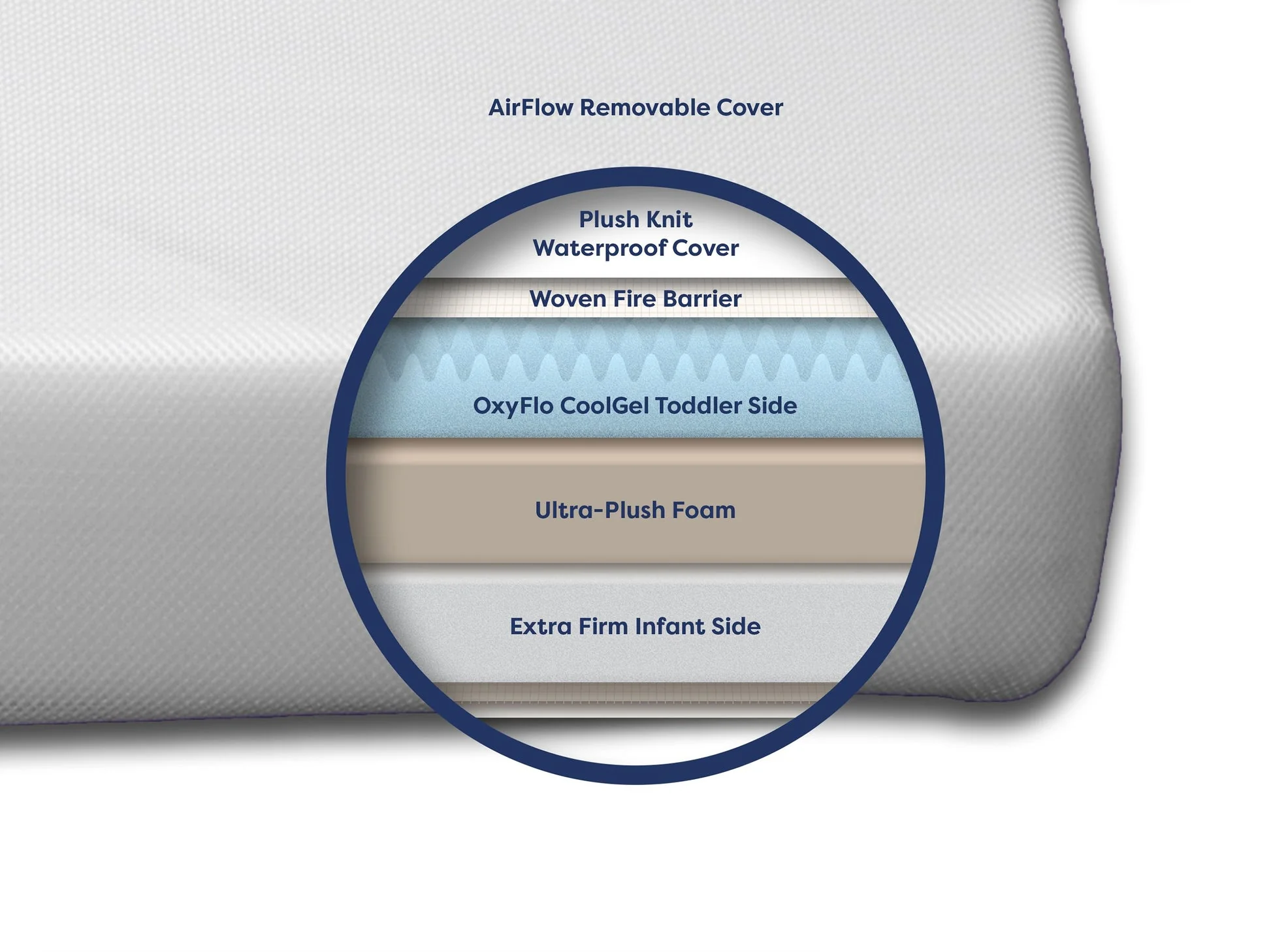 Moonlight Slumber Luxury Dreamer Mini Crib Mattress - Image 2